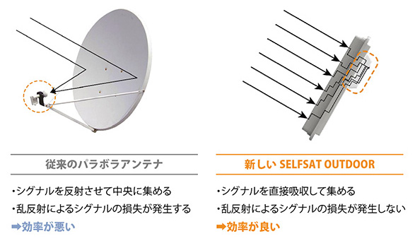 SELFSAT ポータブル BS/CSアンテナ (フラット型) | ニュージャパン 
